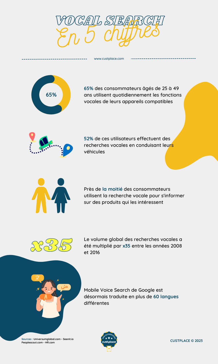 Custplace - Importance Vocal Search (Infographie)